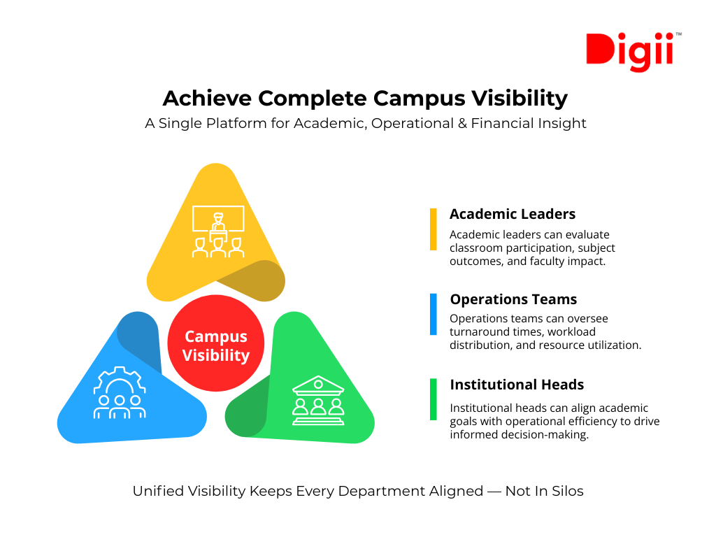 Campus performance monitoring
